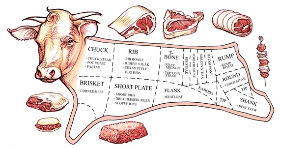 Chart of beef variations